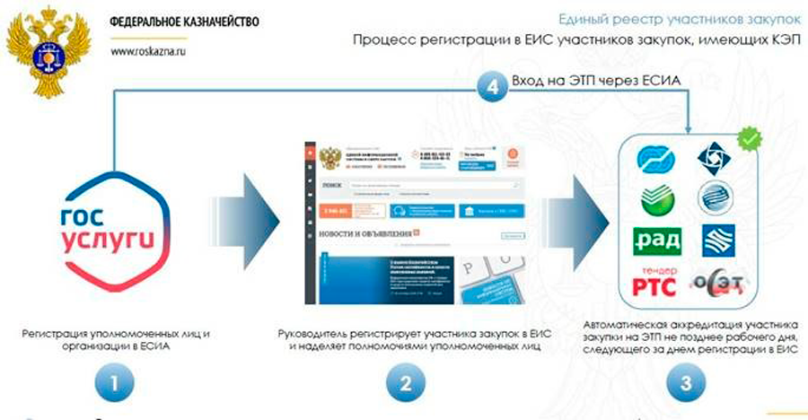 Еис казначейство. Регистрация в ЕИС. Регистрация фирмы на электронных площадках. Электронные закупки. Единый реестр участников закупок.