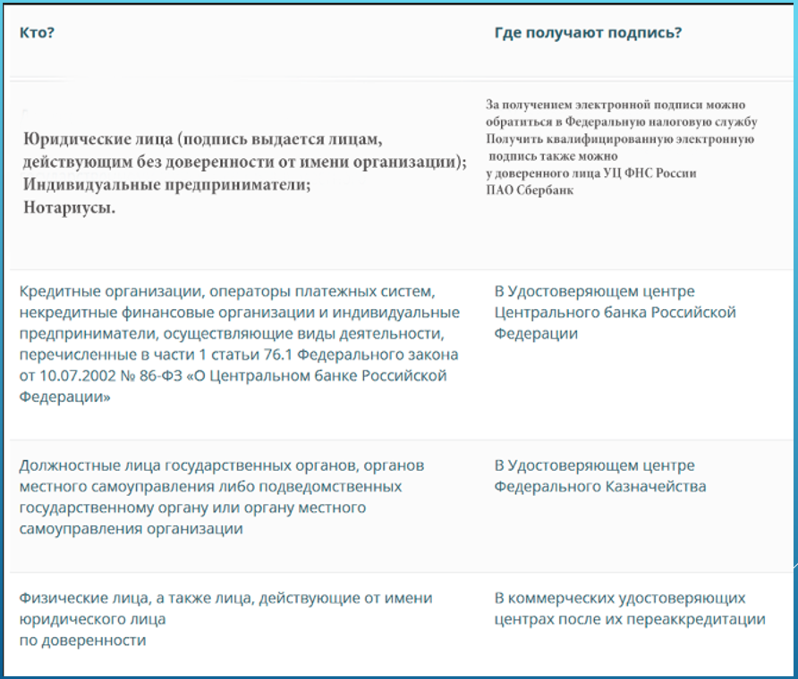 Закон об электронной подписи. 63 ФЗ об электронной подписи. Виды электронных подписей по 63-ФЗ. ФЗ 63 от 06.04.2011 об электронной подписи. Получить электронную подпись москва