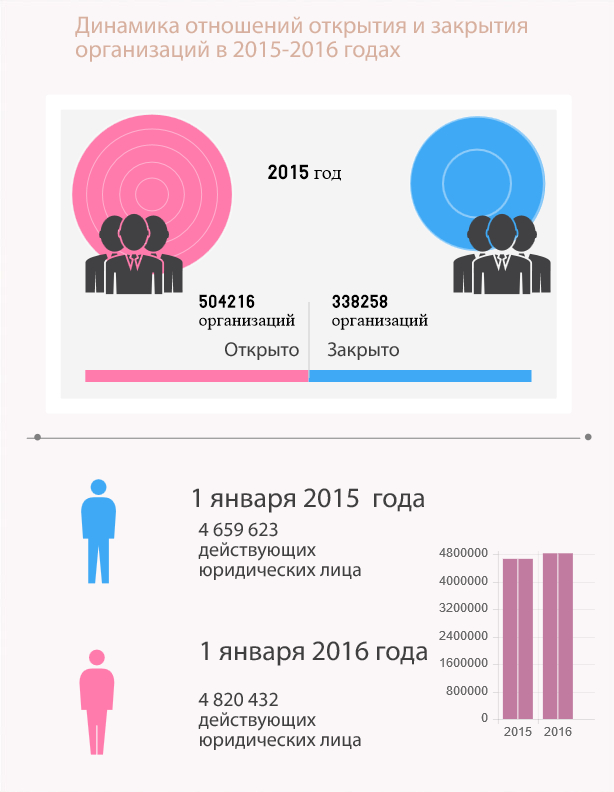 Регистрация ООО