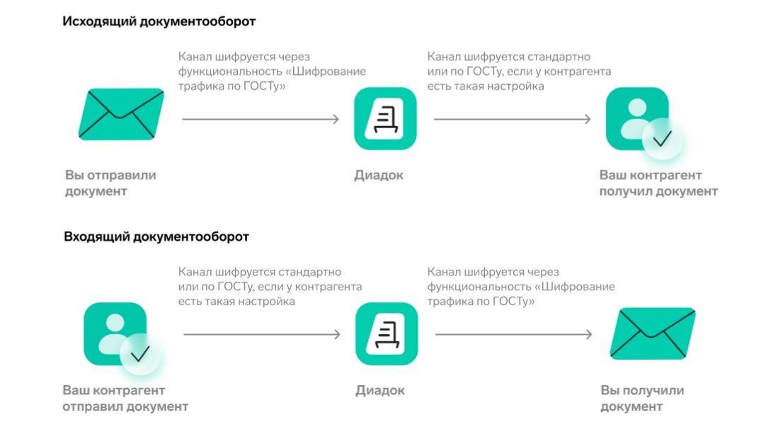 Шифрование по Госту