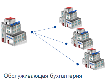 Обслуживающая бухгалтерия