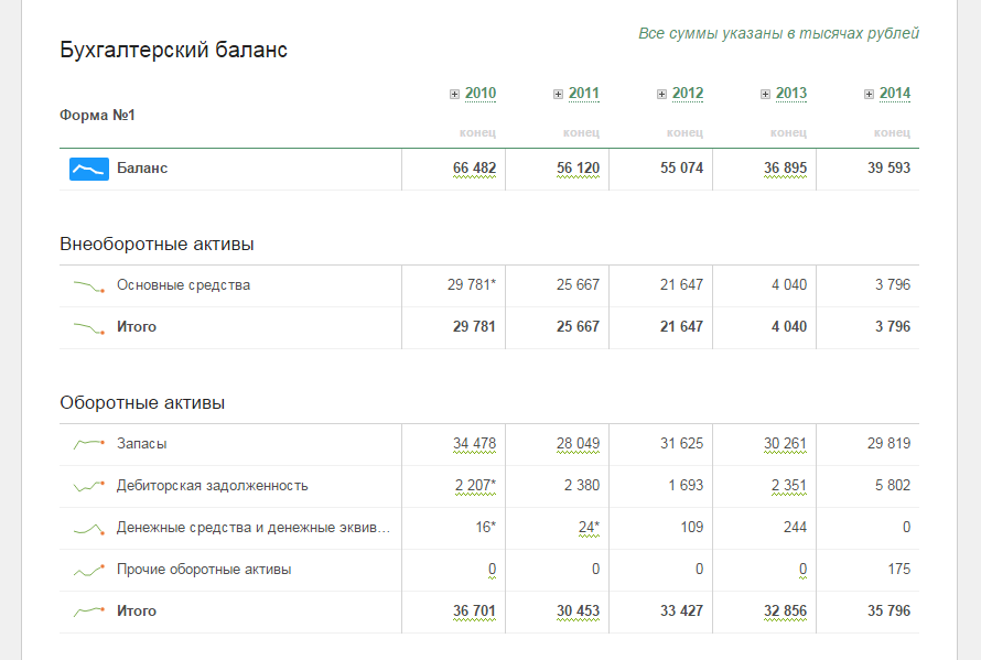Бухгалтерский баланс в тысячах рублей. Бухгалтерский баланс в тыс руб. Бухгалтерский баланс суммы в тысячах. Бух баланс указывается в тысячах.