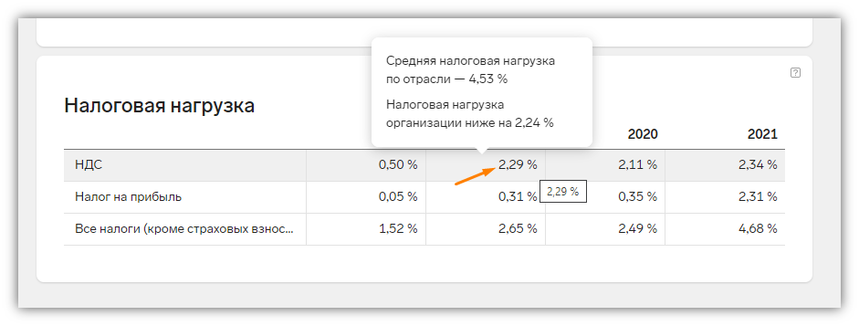 Данные в таблице налоговая нагрузка