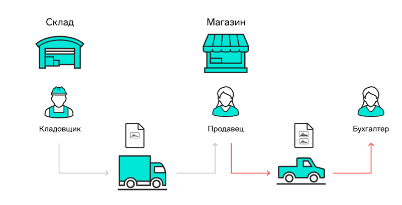 процессы  без внутреннего ЭДО