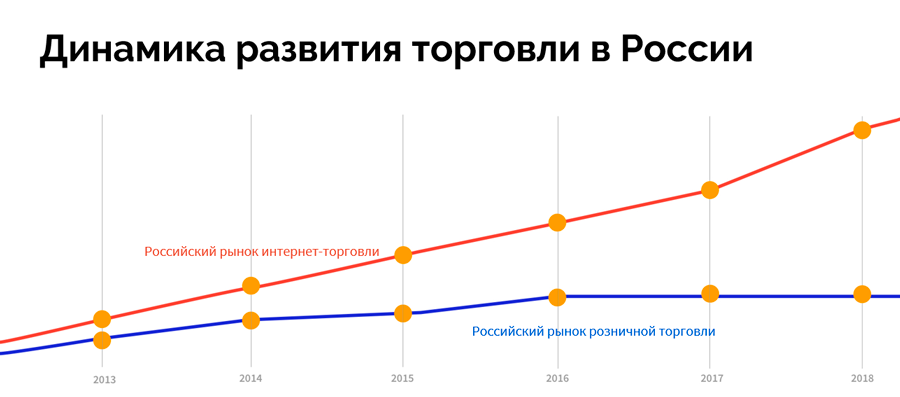 рост интернет торговли