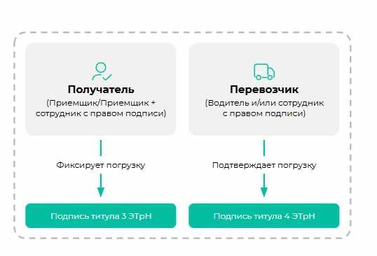 Этап выгрузки - титул 3 и 4