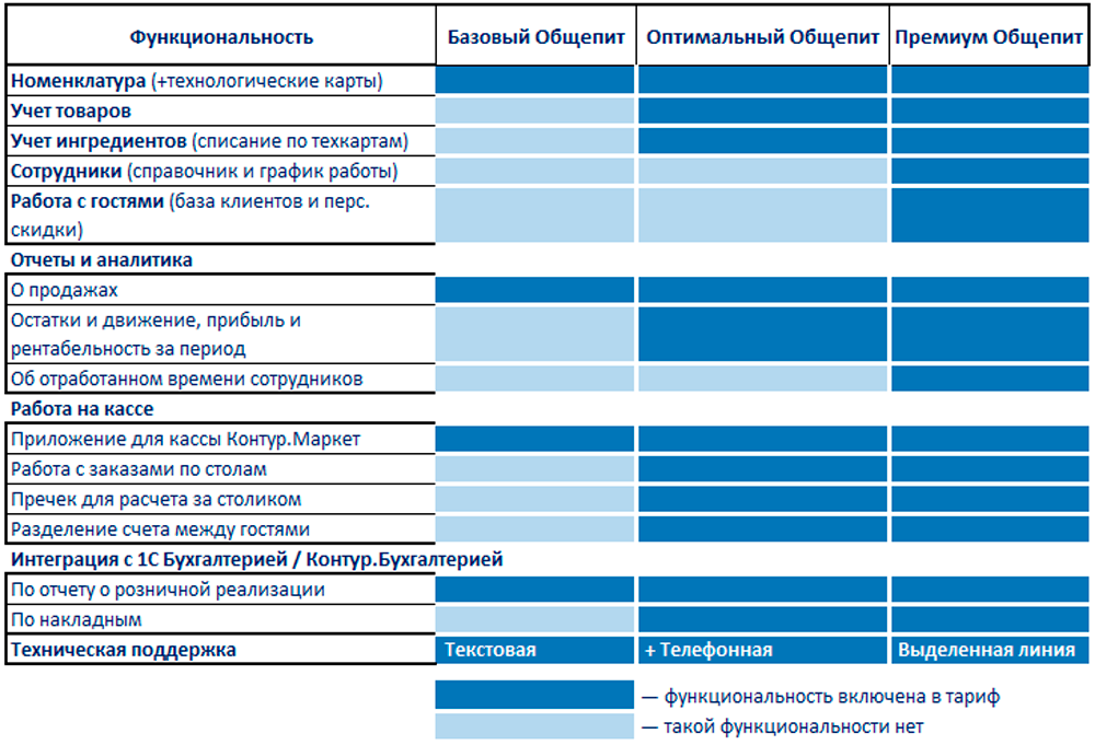 Общепит тарифные планы