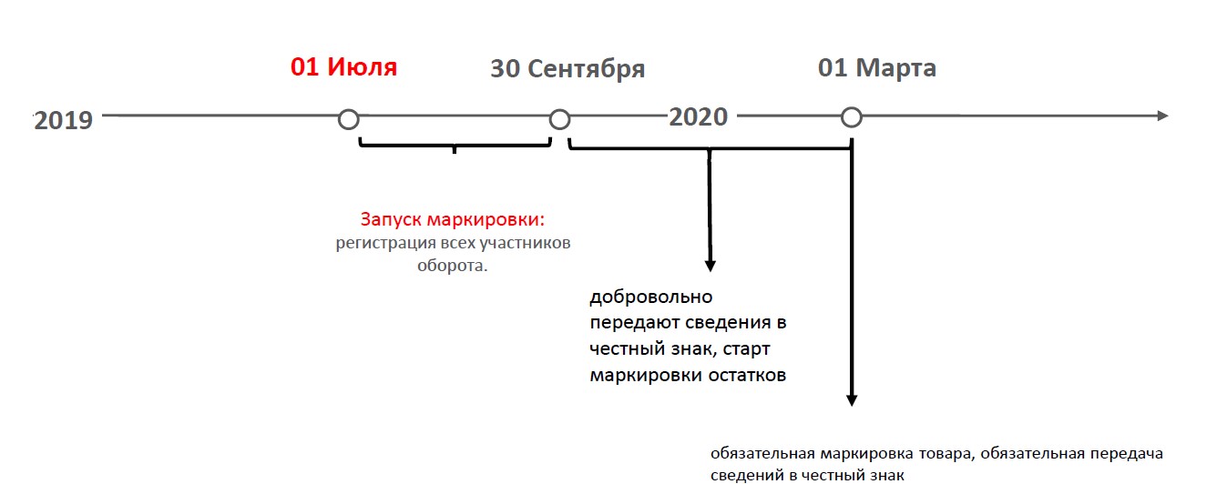 Этапы маркировки обуви