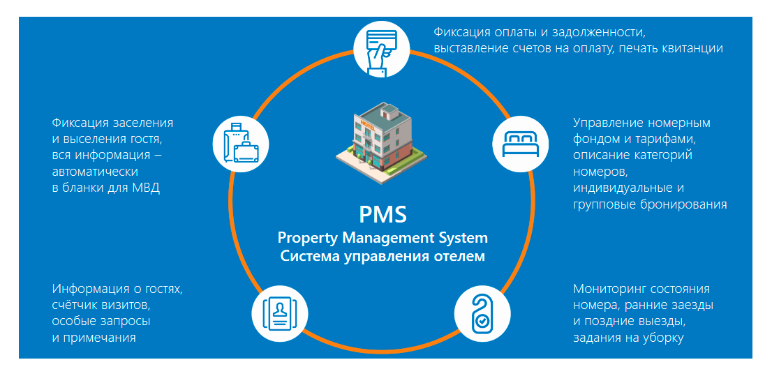 Система управления гостиницей PMS