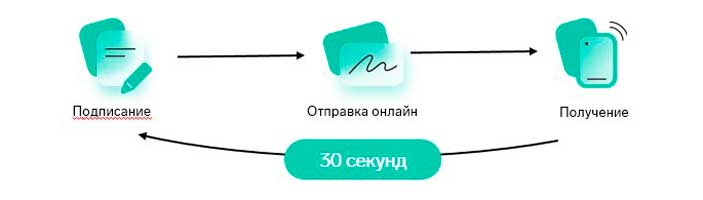 Как работать через Сайн