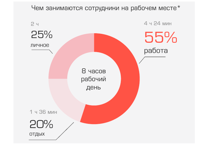 Рабочее время