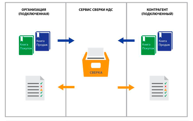 сверка счет фактур