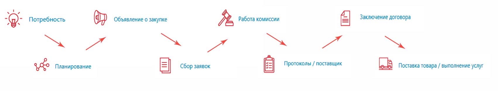 Этапы закупочной процедуры